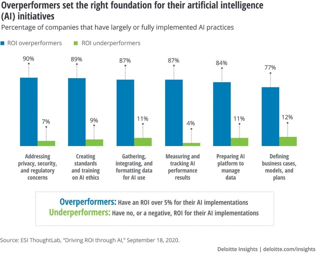 Companies that have largely or fully implemented AI practices